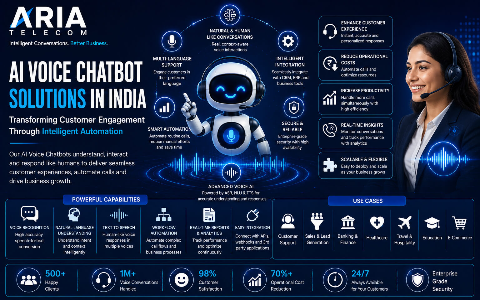 AI Voice Chatbot Solutions in India Transforming Customer Engagement Through Intelligent Automation